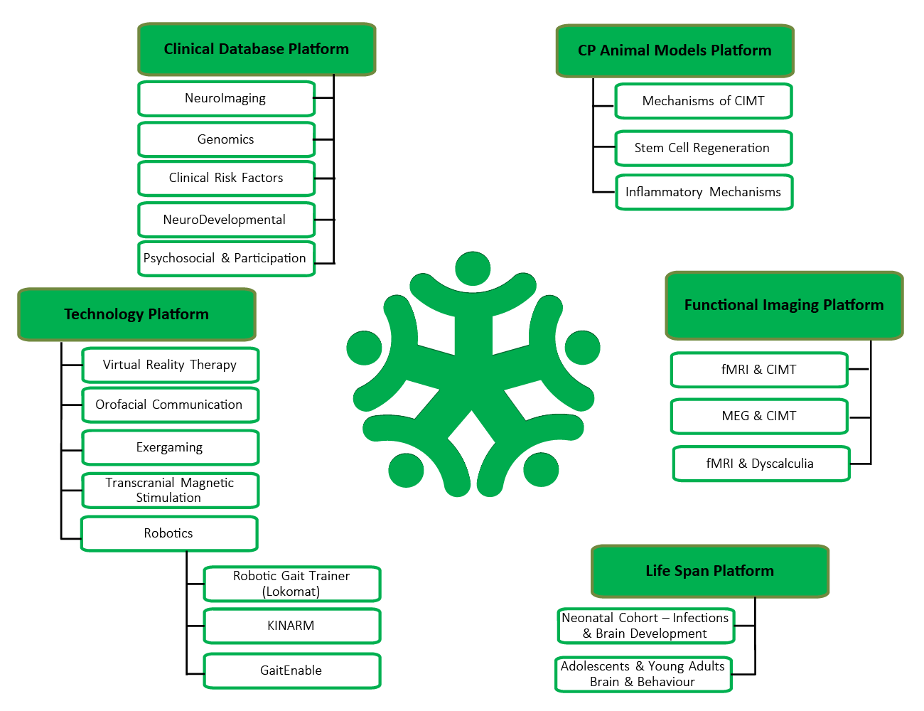 Research platform chart